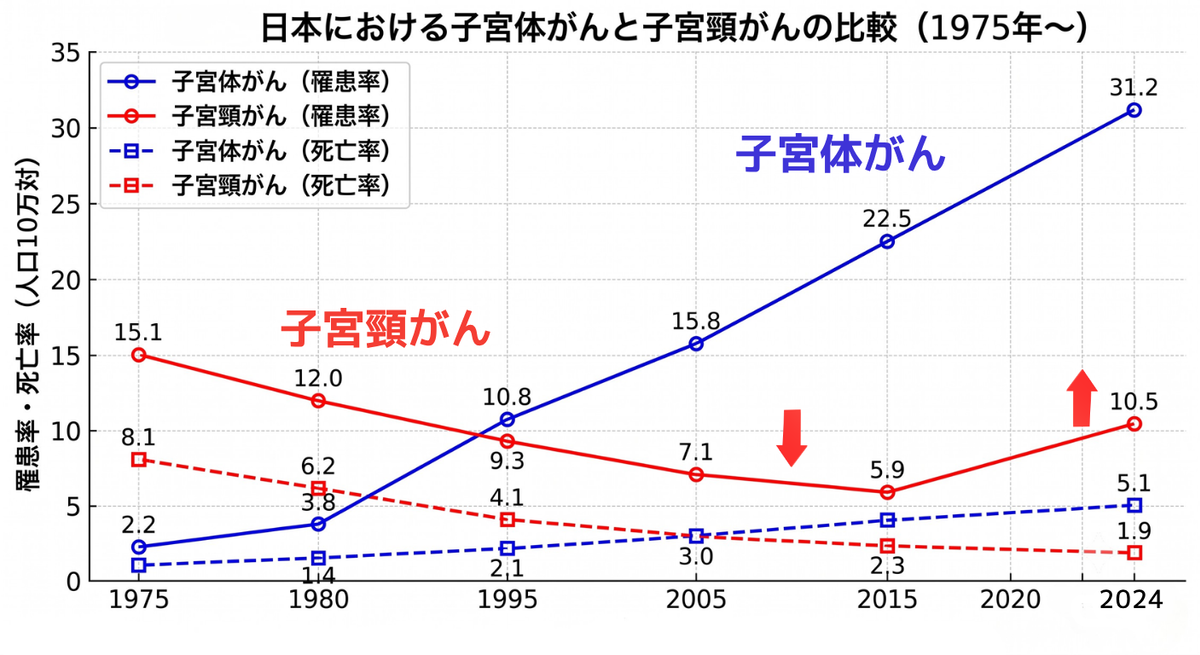 日本女性の子宮体がん罹患者数と死亡者数の推移グラフ