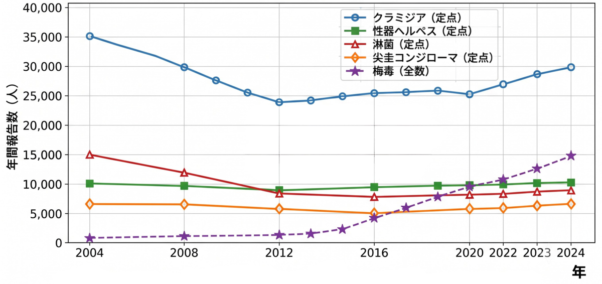 国立感染症研究所「感染症発生動向調査の年次推移(2004年~2024年)」 2024年の報告数: 性器クラミジアが約25,000件と最多。次いで性器ヘルペス(約16,500件)、淋菌(約13,000件)の順となっている。