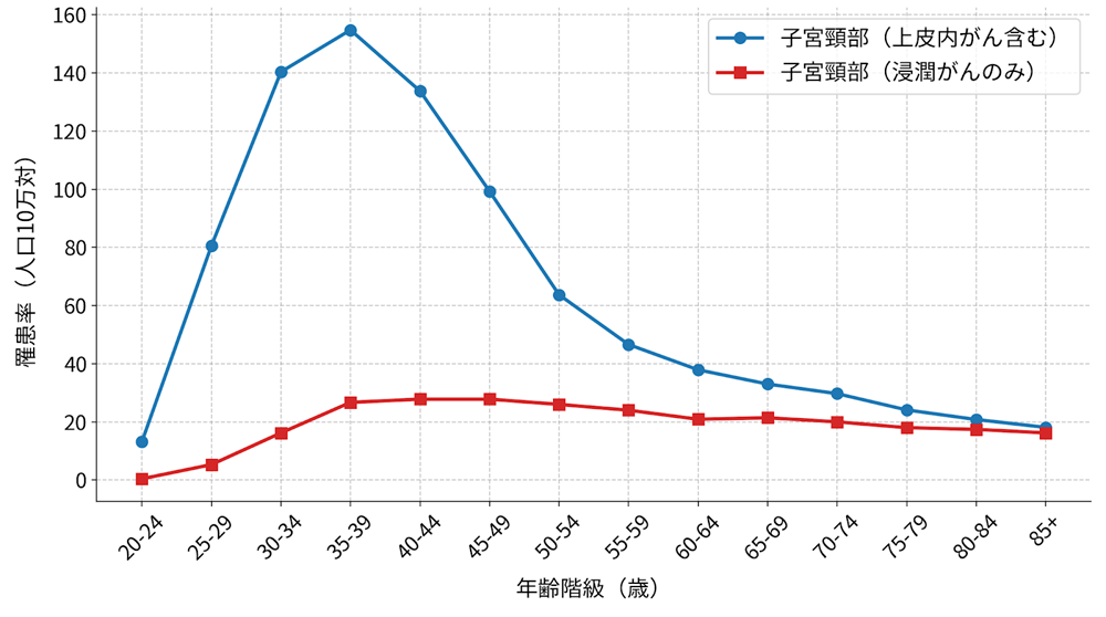 年齢別の子宮頸がん罹患率