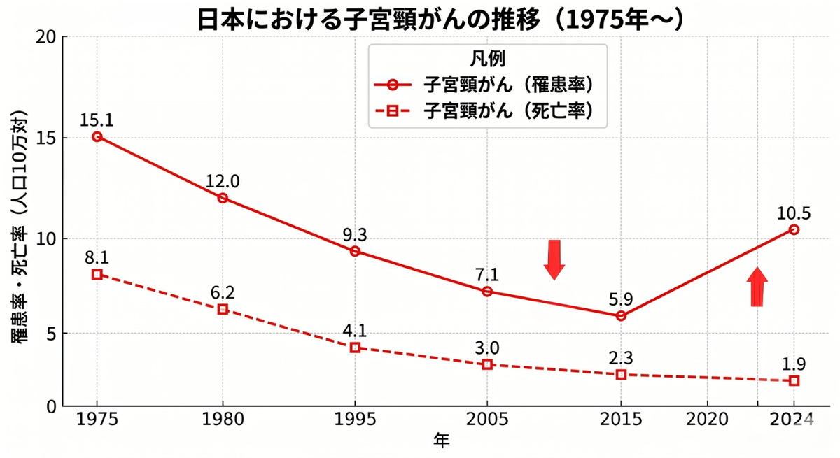 見過ごせない「近年の頸がん罹患率の再上昇」